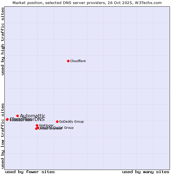 Market position of Automattic vs. CloudFloorDNS vs. Hosterion