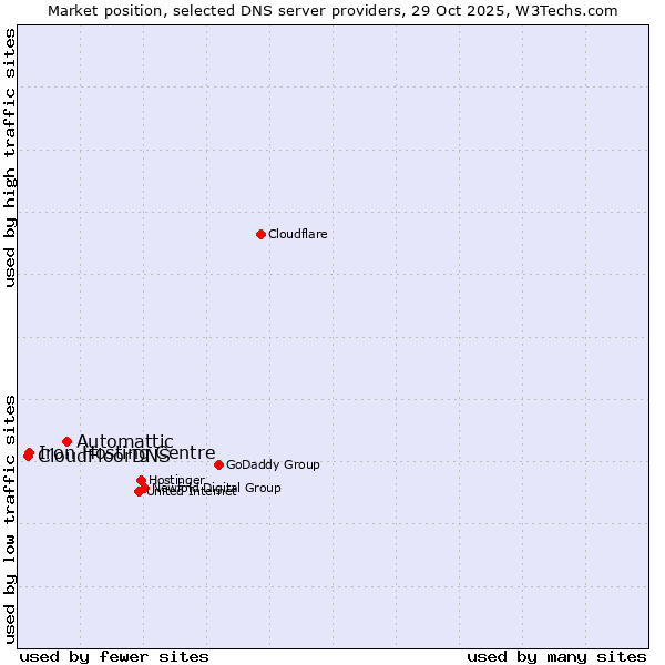 Market position of Automattic vs. Iron Hosting Centre vs. CloudFloorDNS
