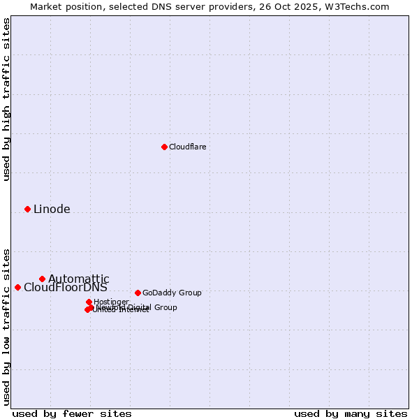 Market position of Automattic vs. Linode vs. CloudFloorDNS
