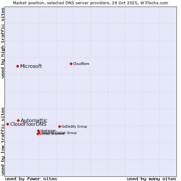 Market position of Automattic vs. Microsoft vs. CloudFloorDNS