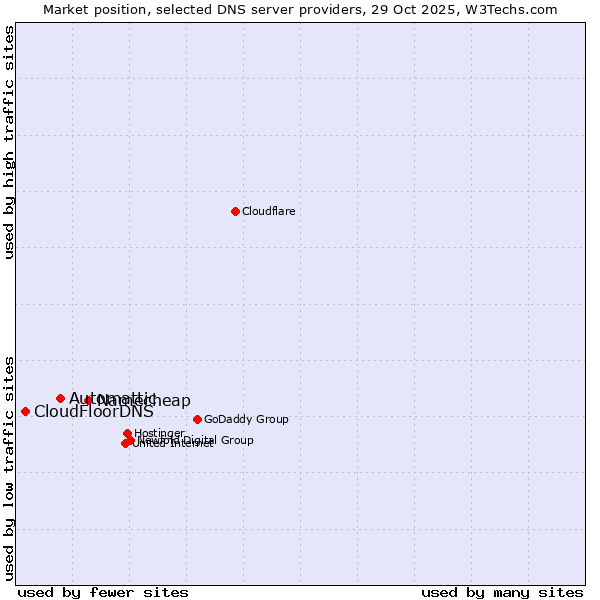 Market position of Namecheap vs. Automattic vs. CloudFloorDNS