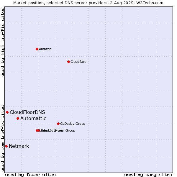 Market position of Automattic vs. CloudFloorDNS vs. Netmark