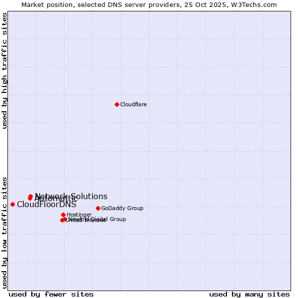 Market position of Network Solutions vs. Automattic vs. CloudFloorDNS