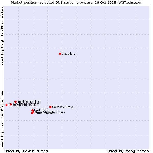 Market position of Automattic vs. PA Vietnam vs. CloudFloorDNS