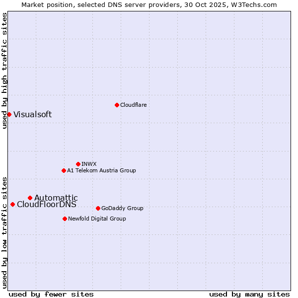 Market position of Automattic vs. CloudFloorDNS vs. Visualsoft