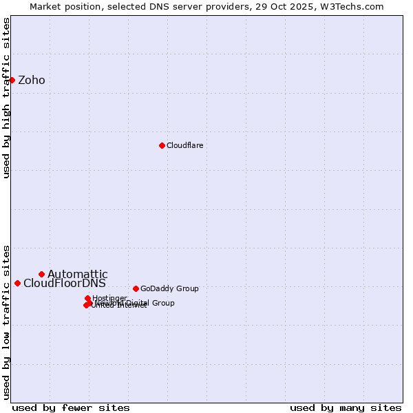 Market position of Automattic vs. CloudFloorDNS vs. Zoho