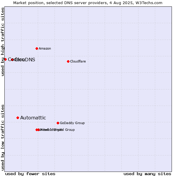 Market position of Automattic vs. ClouDNS vs. Codero