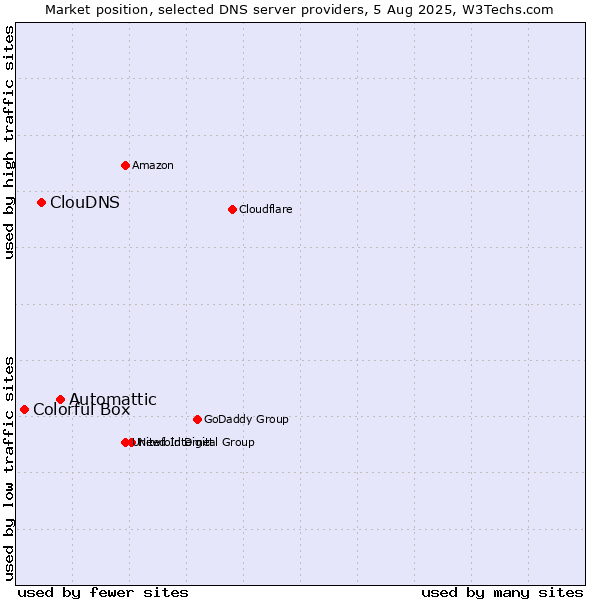 Market position of Automattic vs. ClouDNS vs. Colorful Box