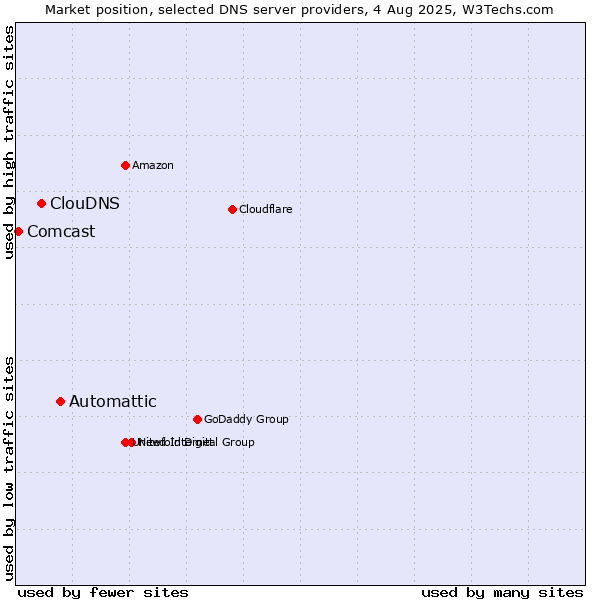 Market position of Automattic vs. ClouDNS vs. Comcast