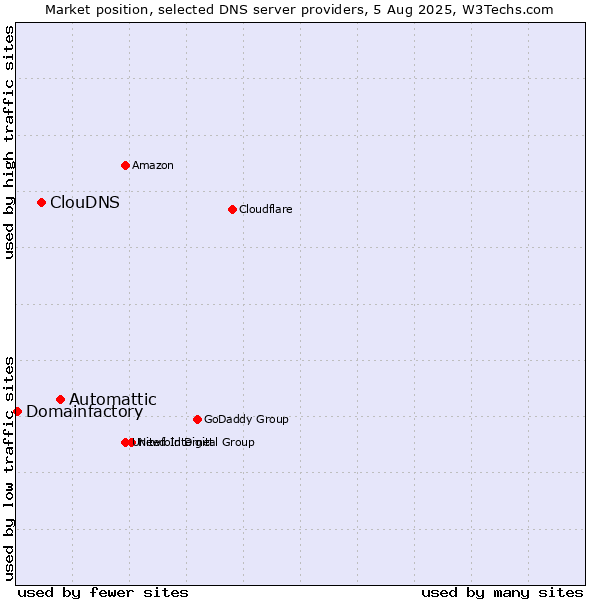Market position of Automattic vs. ClouDNS vs. Domainfactory
