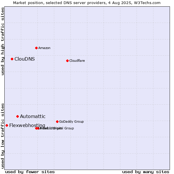 Market position of Automattic vs. ClouDNS vs. Flexwebhosting