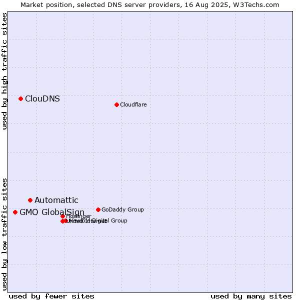 Market position of Automattic vs. ClouDNS vs. GMO GlobalSign