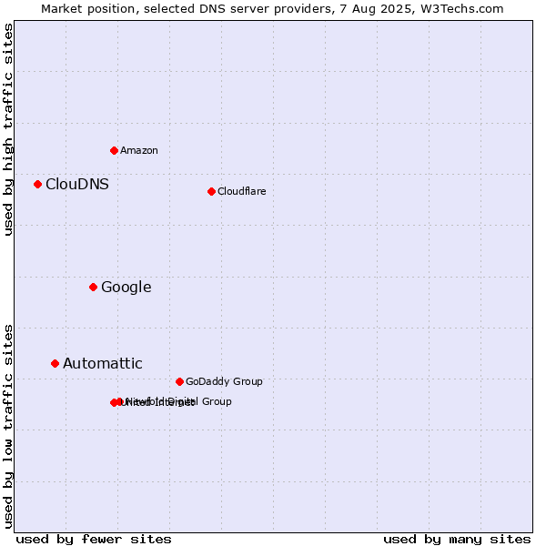 Market position of Google vs. Automattic vs. ClouDNS