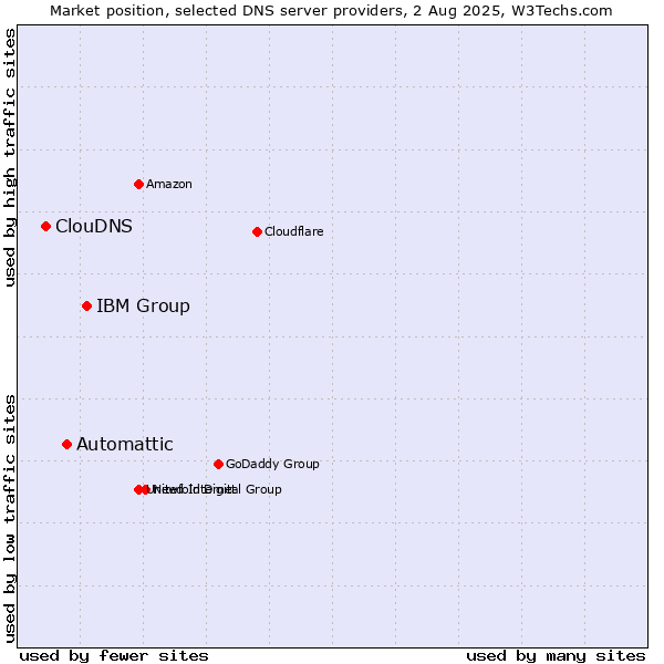 Market position of IBM Group vs. Automattic vs. ClouDNS