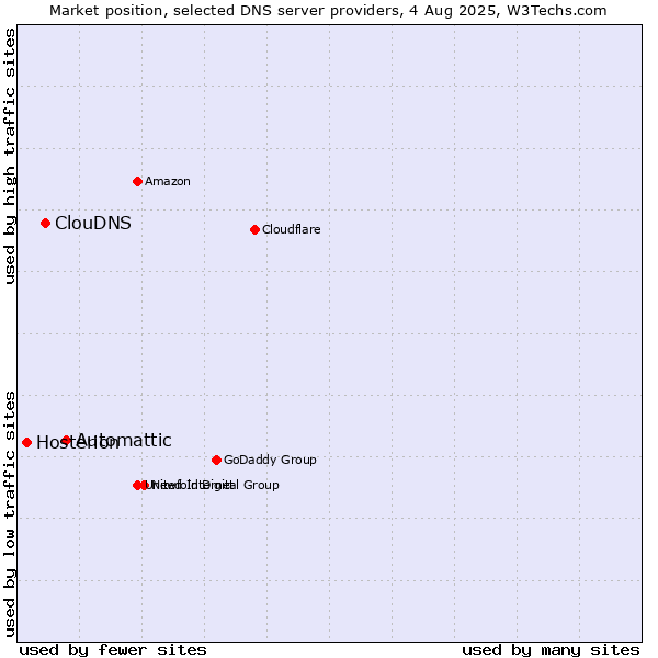 Market position of Automattic vs. ClouDNS vs. Hosterion