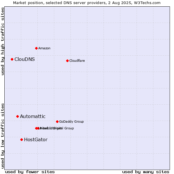 Market position of HostGator vs. Automattic vs. ClouDNS