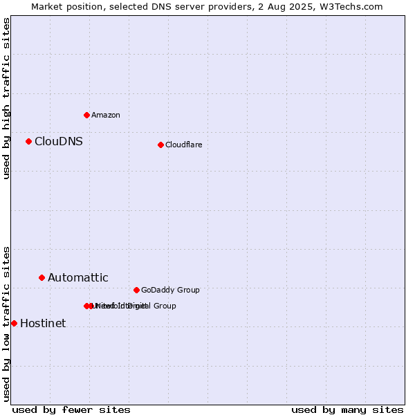 Market position of Automattic vs. ClouDNS vs. Hostinet