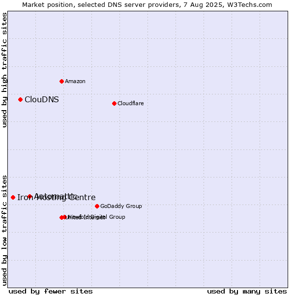 Market position of Automattic vs. ClouDNS vs. Iron Hosting Centre