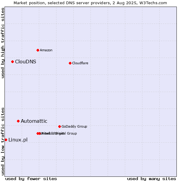 Market position of Automattic vs. ClouDNS vs. Linux.pl