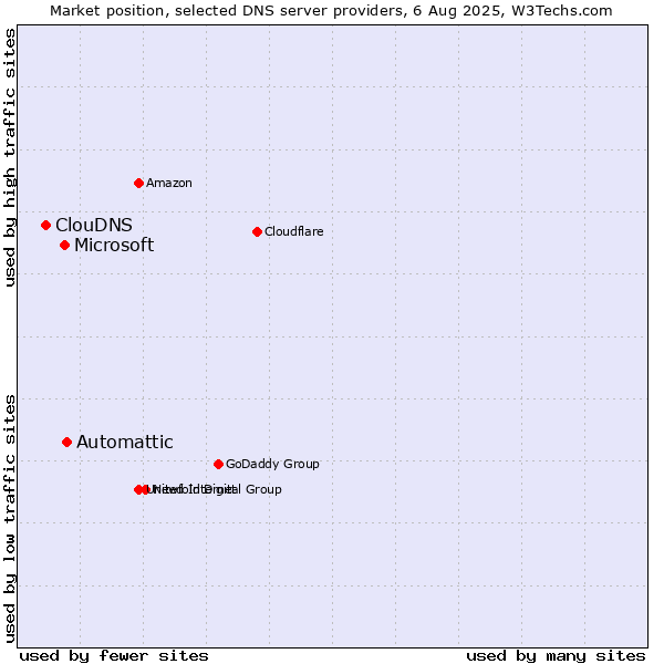 Market position of Automattic vs. Microsoft vs. ClouDNS