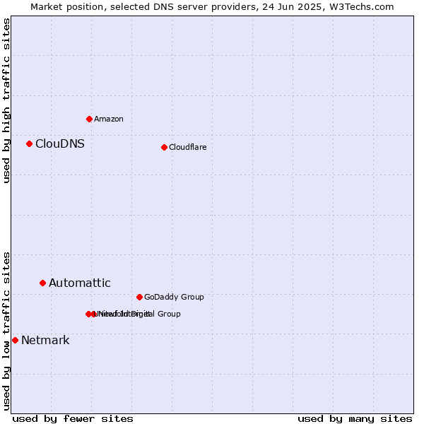 Market position of Automattic vs. ClouDNS vs. Netmark