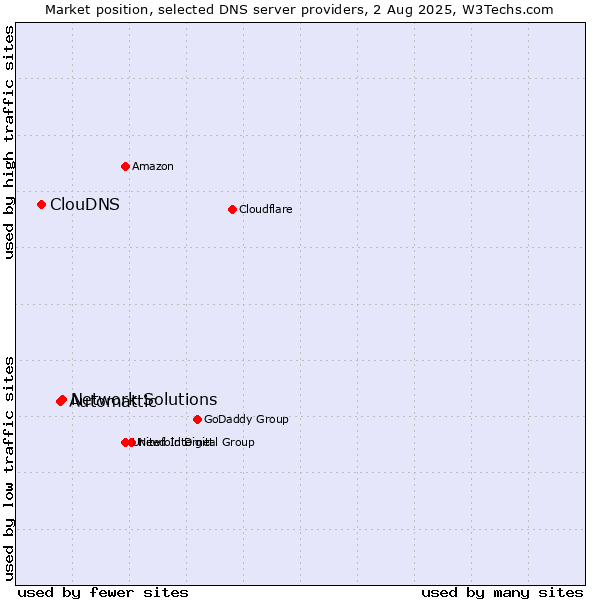 Market position of Network Solutions vs. Automattic vs. ClouDNS