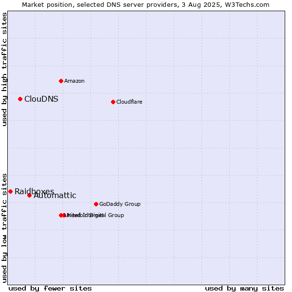 Market position of Automattic vs. ClouDNS vs. Raidboxes
