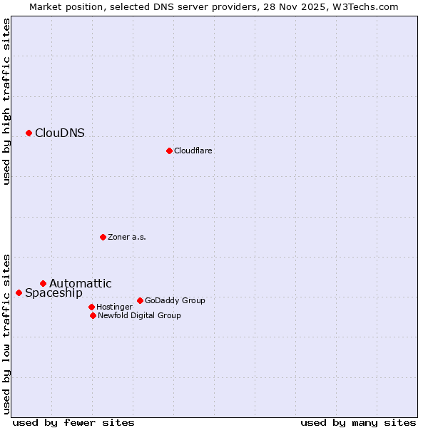 Market position of Automattic vs. ClouDNS vs. Spaceship