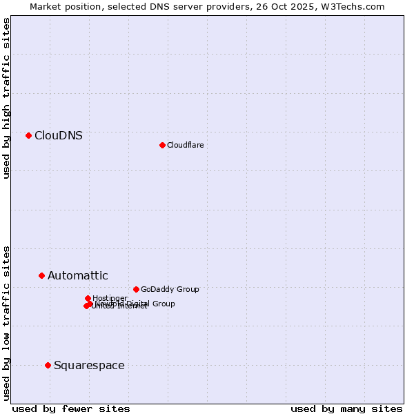 Market position of Squarespace vs. Automattic vs. ClouDNS