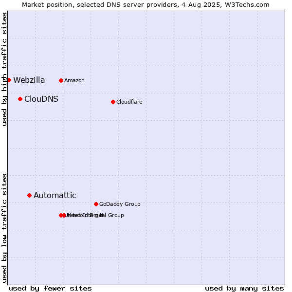 Market position of Automattic vs. ClouDNS vs. Webzilla