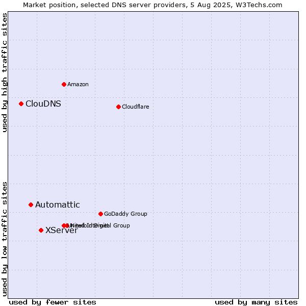 Market position of XServer vs. Automattic vs. ClouDNS