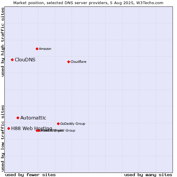 Market position of Automattic vs. ClouDNS vs. H88 Web Hosting