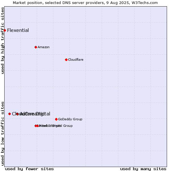 Market position of Automattic vs. CloudOne Digital vs. Flexential
