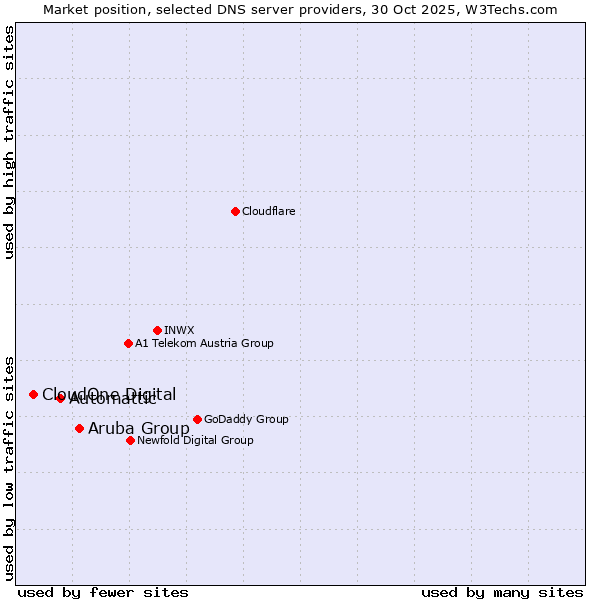 Market position of Aruba Group vs. Automattic vs. CloudOne Digital
