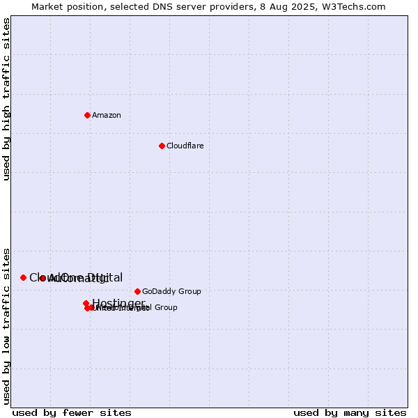 Market position of Hostinger vs. Automattic vs. CloudOne Digital