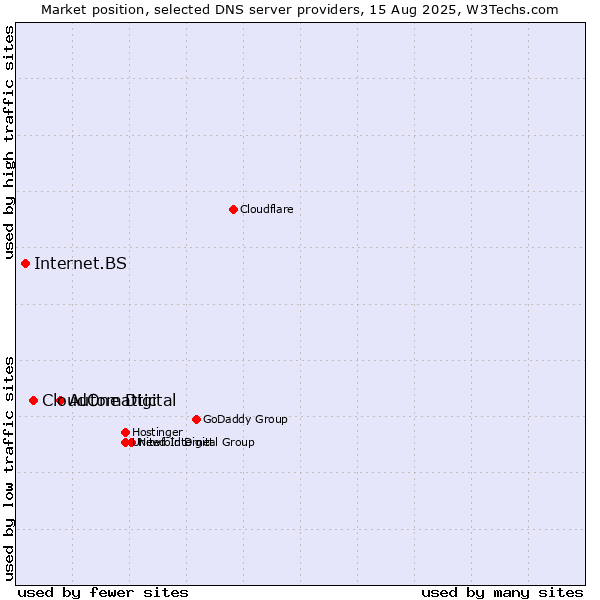 Market position of Automattic vs. CloudOne Digital vs. Internet.BS