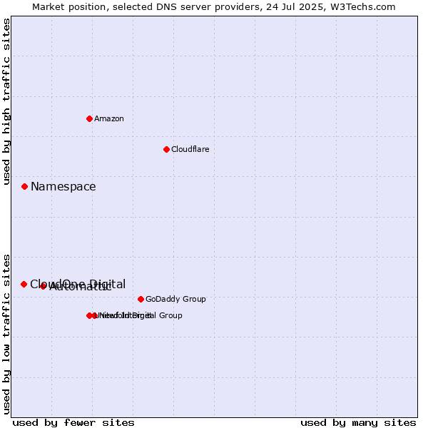 Market position of Automattic vs. Namespace vs. CloudOne Digital