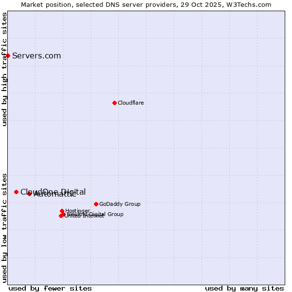 Market position of Automattic vs. CloudOne Digital vs. Servers.com
