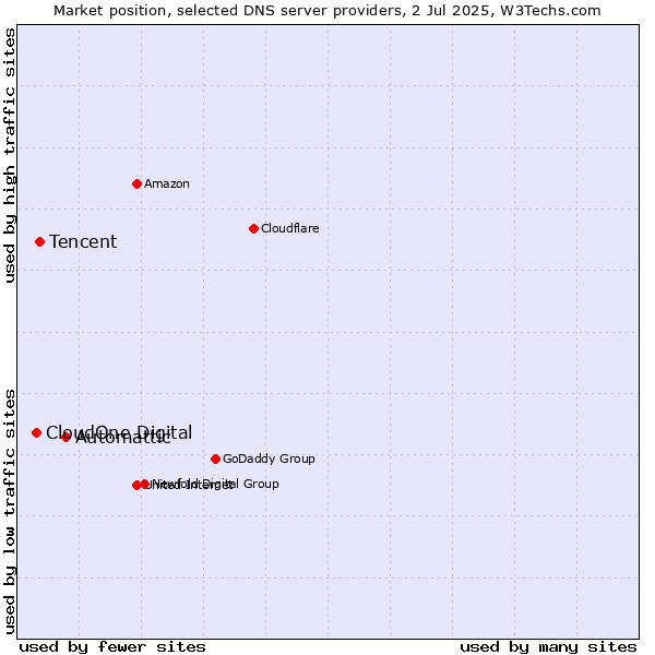 Market position of Automattic vs. Tencent vs. CloudOne Digital
