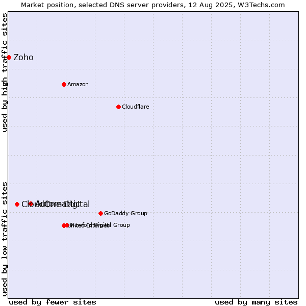 Market position of Automattic vs. CloudOne Digital vs. Zoho