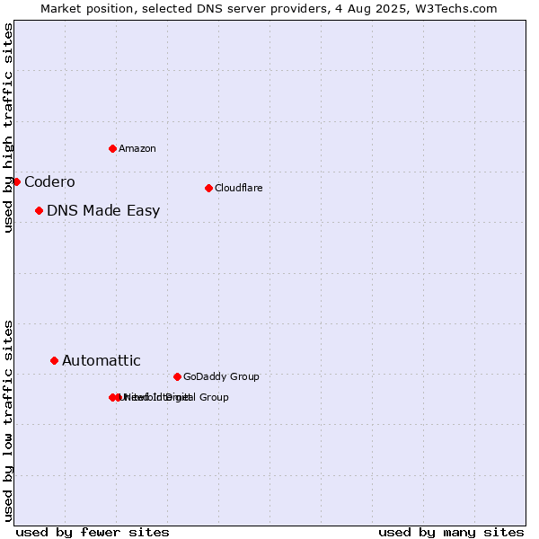 Market position of Automattic vs. DNS Made Easy vs. Codero