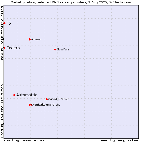Market position of Automattic vs. Codero vs. F5