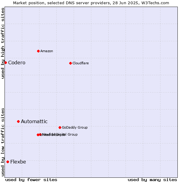 Market position of Automattic vs. Flexbe vs. Codero
