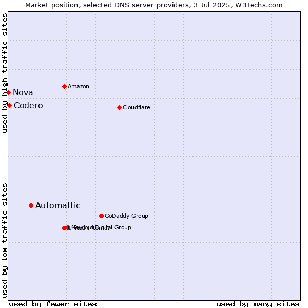 Market position of Automattic vs. Codero vs. Nova