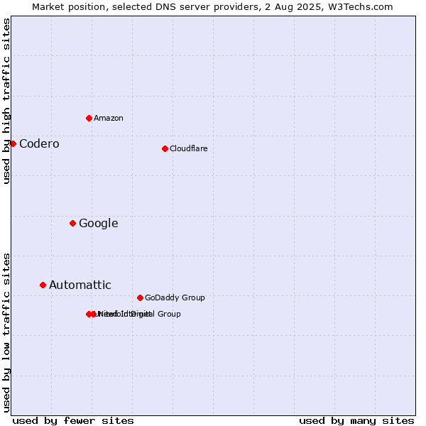 Market position of Google vs. Automattic vs. Codero