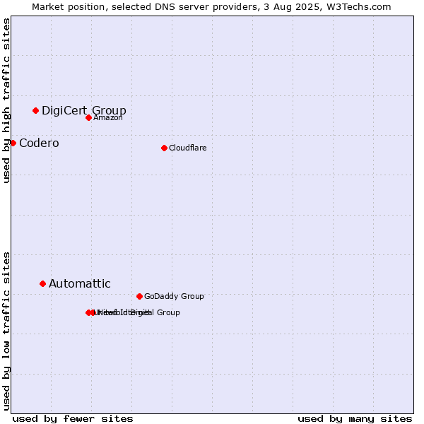 Market position of Automattic vs. DigiCert Group vs. Codero