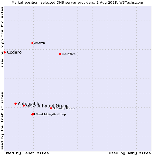Market position of GMO Internet Group vs. Automattic vs. Codero