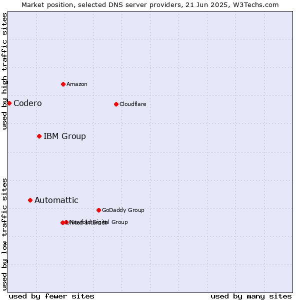 Market position of IBM Group vs. Automattic vs. Codero