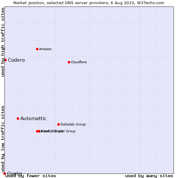 Market position of Automattic vs. Guebs vs. Codero
