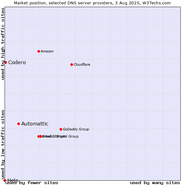 Market position of Automattic vs. Codero vs. Help